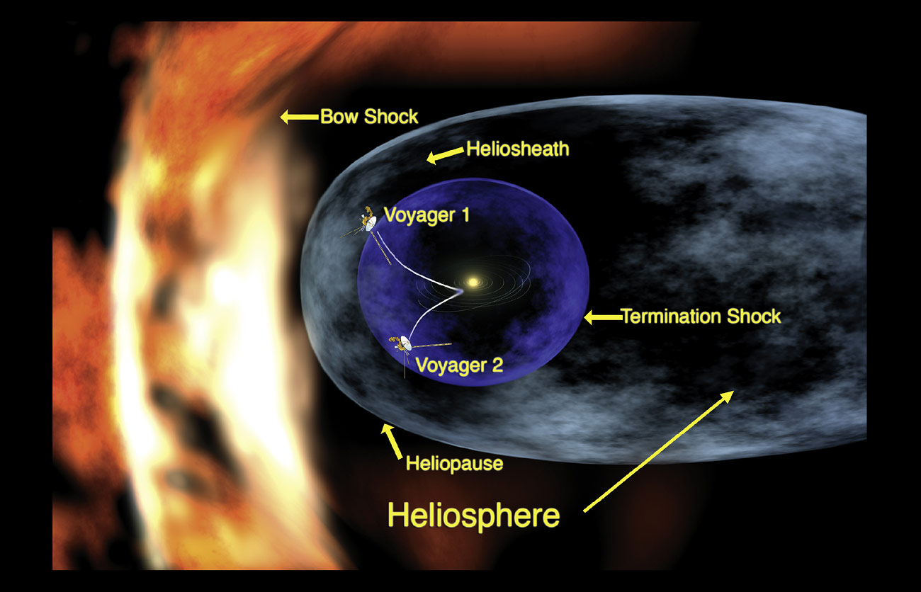 Voyager – The Grand Tour - Right: The boundaries  of the solar system (NASA/JPL).
